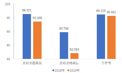 三類首要輸變電設備逼迫停運率