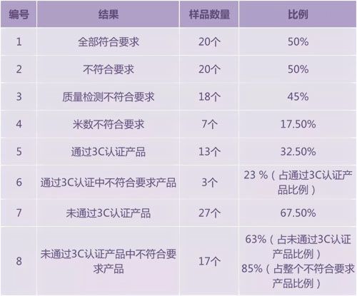 五星產品，五星質量。全項保檢的真實見證！